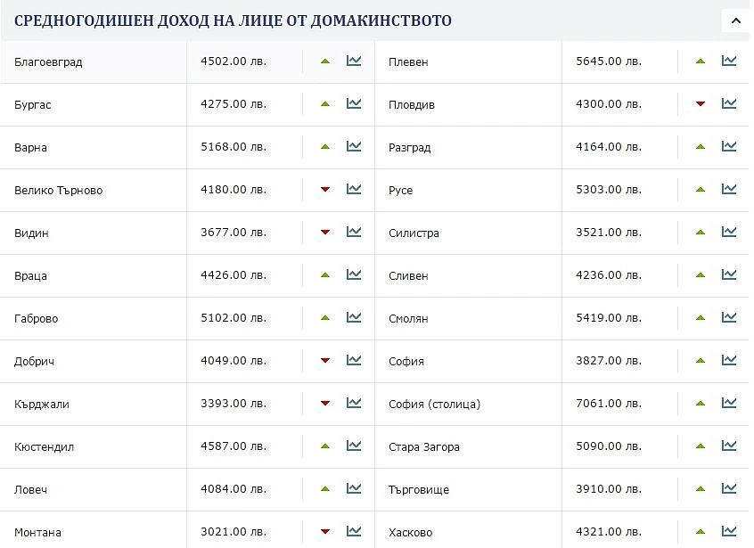 Все по-голяма разлика в заплатите между София и други региони