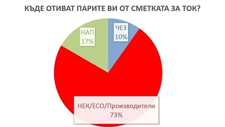 Дори от утре Хари Потър да започне да ви доставя електроенергия с магия, сметката ви няма да падне с повече от 10%