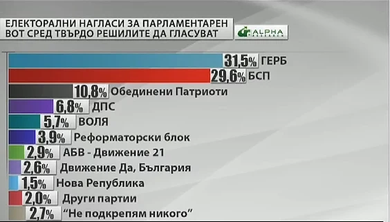 Алфа рисърч обяви стартовите позиции на партиите и коалициите