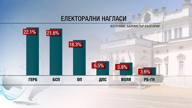 „Барометър”: ГЕРБ е с малко пред БСП, патриотите добавят подкрепа 