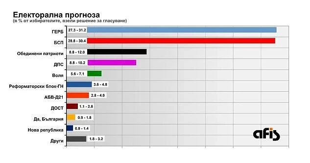 АФИС: 5 партии влизат със сигурност в парламента