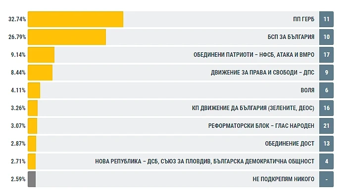 Обработени 78.79% СИК протоколи в РИК: ГЕРБ с шест пункта пред БСП, „Воля“ влиза в парламента