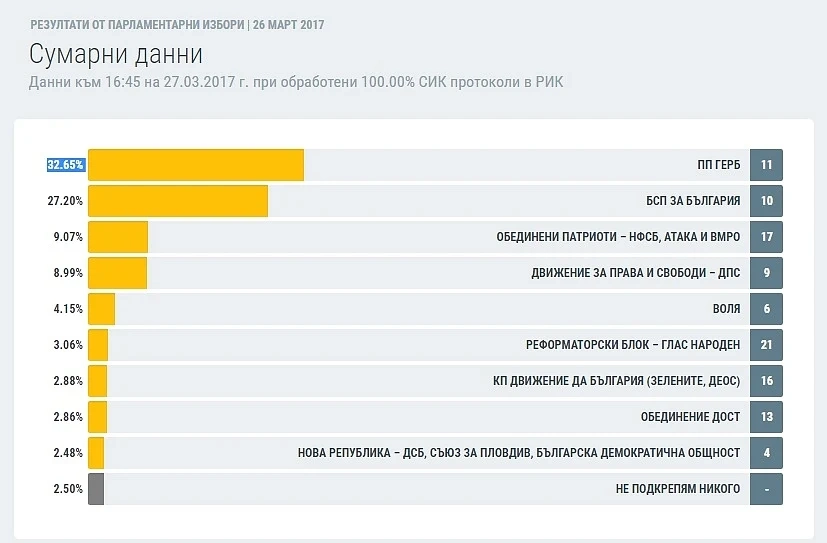 ЦИК обяви крайните резултати от изборите при 100% обработени бюлетини (ГРАФИКА)