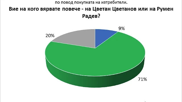 „Галъп”: 71% вярват на Румен Радев за самолетите, едва 9% – на Цветан Цветанов