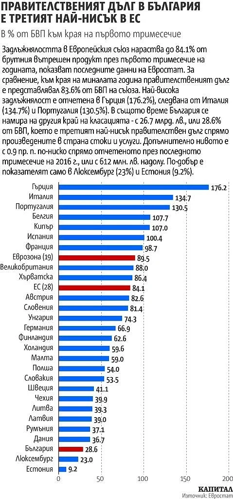 Борисов: Трети сме в ЕС с най-ниско съотношение на правителствен дълг спрямо БВП