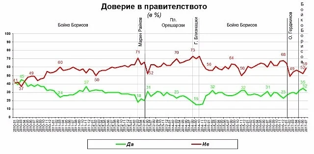 Галъп инт.: 32% от българите имат доверие на правителството