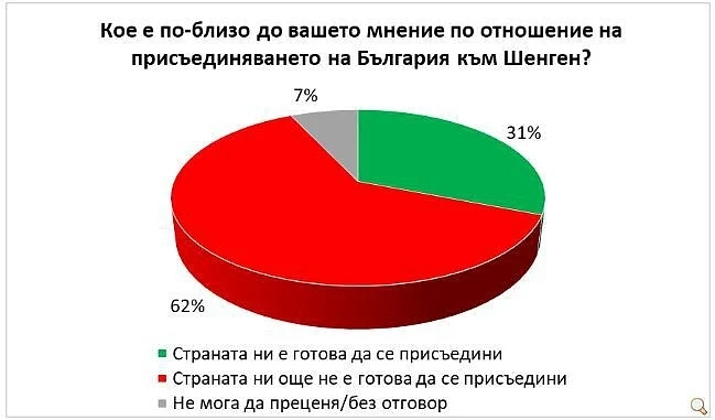 Галъп инт.: 62% от българите смятат, че не сме готови за Шенген