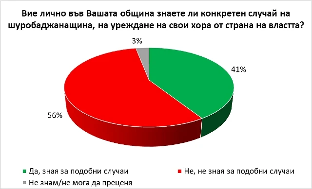 41% от българите знаят за случаи на шуробаджанащина