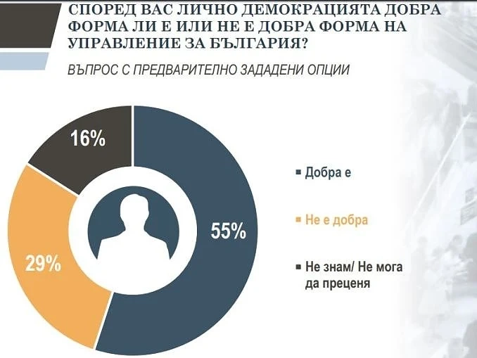 „Тренд“: 55% от българите смятат, че демокрацията е добра форма на управление за страната