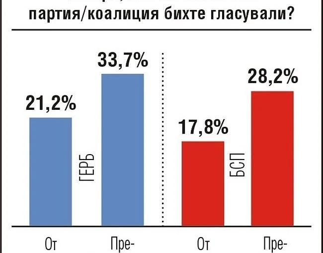 След 8 месеца скандали изборната разлика между ГЕРБ и БСП се запазва