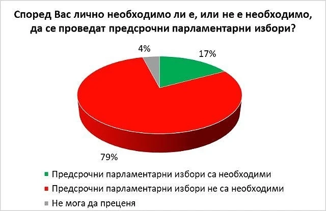 „Галъп”: 79% от българите не искат предсрочни избори