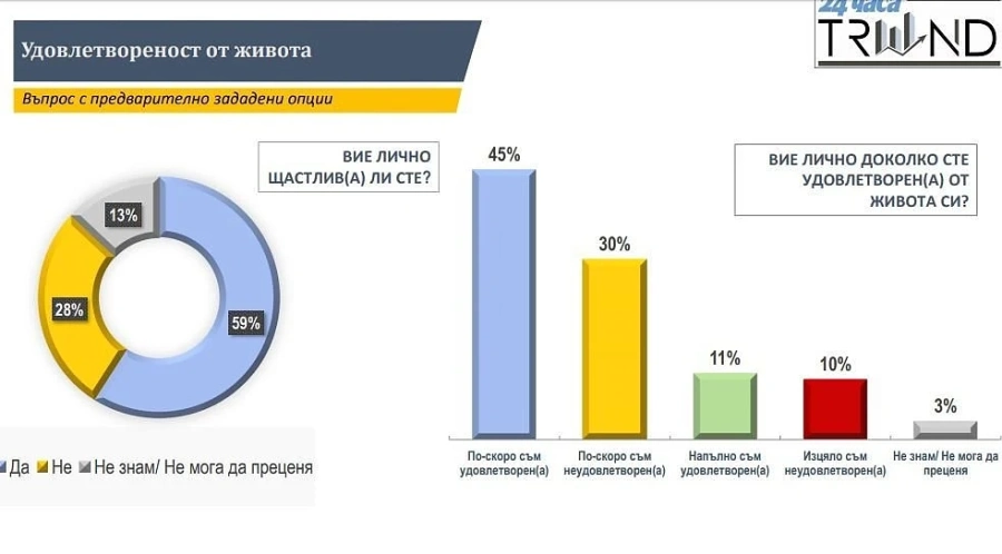 Тренд: 60% от българите са щастливи