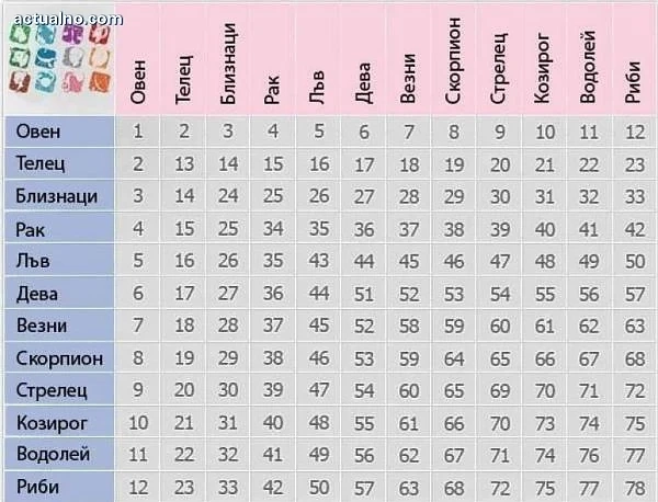  Съвместими ли сте в любовта!- вижте таблицата