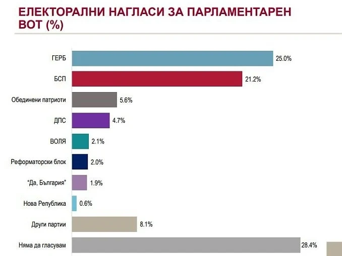 „Алфа Рисърч“: Ако изборите бяха сега, за ГЕРБ гласуват 25%, БСП взимат 21,2