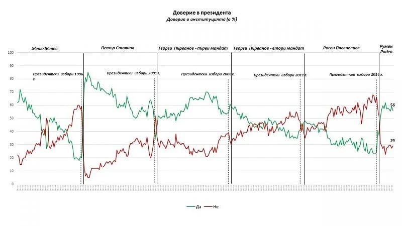 Галъп: Президентът закова рейтинг от 60 на сто