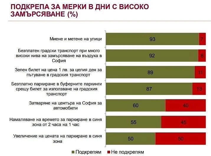 Алфа рисърч: Всеки втори слиза от колата при билет за лев на ден