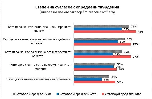 Галъп интернешънъл: Жените са по-некорумпираният пол