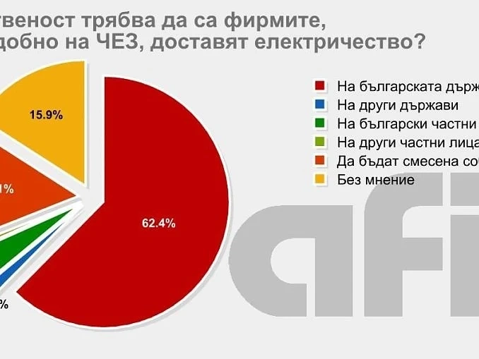 АФИС: За първи път от година БСП бие ГЕРБ