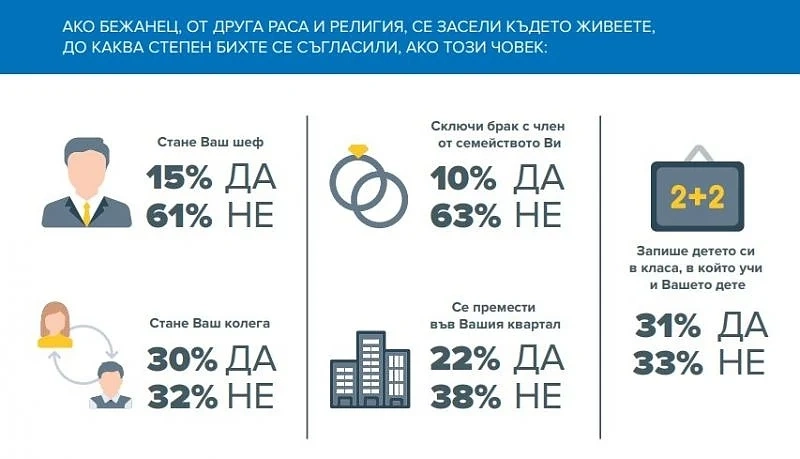 93% от българите не са виждали бежанци, но не ги искат у нас