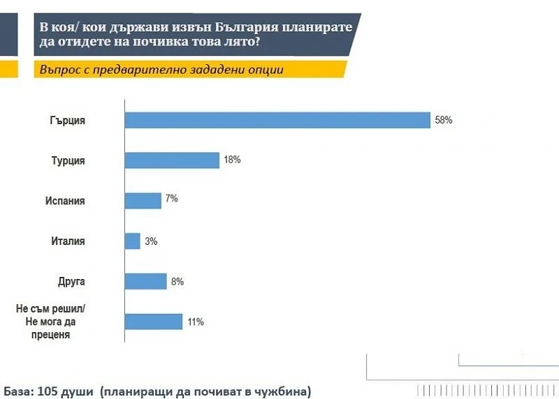 Половин България няма да ходи на почивка това лято