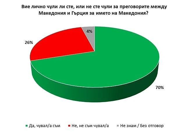 Галъп интернешенъл: Българите подкрепят Македония в спора за името й с Гърция