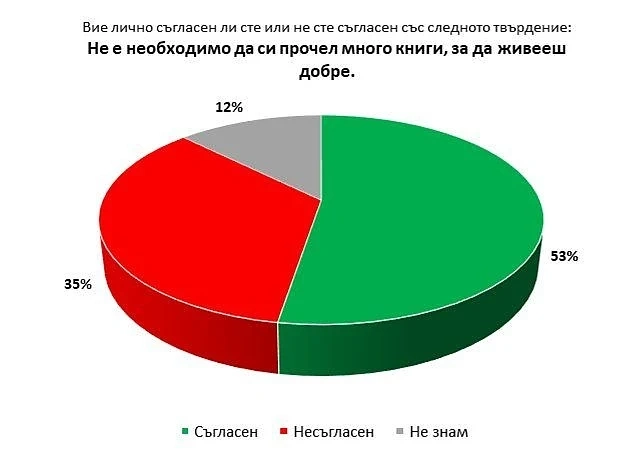 Галъп интернешънъл: Половината българи не знаят пълен член