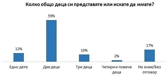 Галъп инт.: Младите хора в България искат две деца