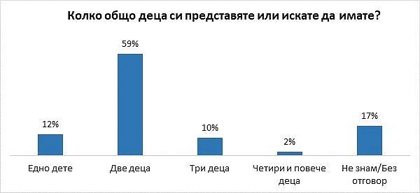 Галъп интернешънъл: Младите българи искат две деца