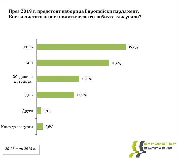 Барометър България: 4 партии с депутати в Брюксел след вота догодина