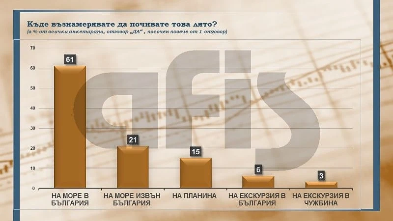 АФИС: Софиянци предпочтитат да почиват през юли, а хората от провинцията - през август