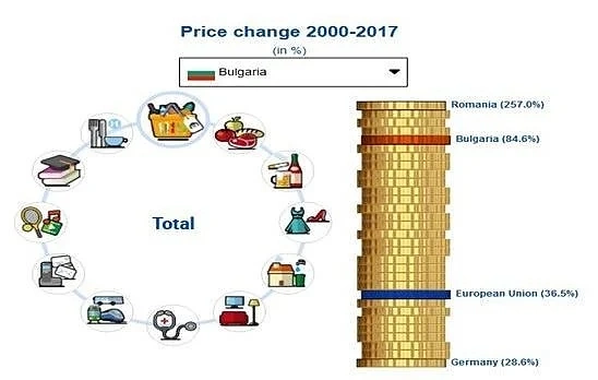 Евростат: За 17 г. цените в България са се вдигнали с 84,6%