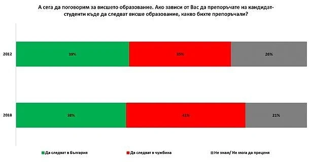 Галъп Интернешънъл: Над 40% от българите съветват младите да учат в чужбина