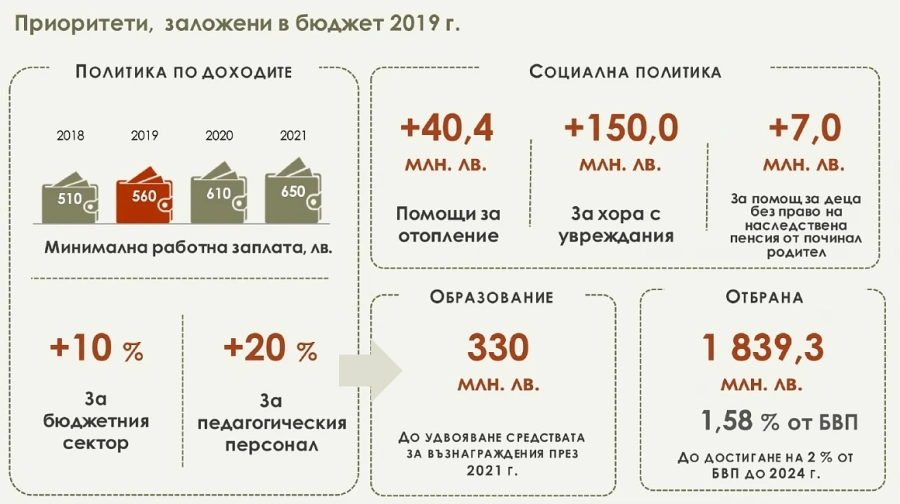 Приоритети в Бюджет 2019 - социална политика и доходи, образование, отбрана