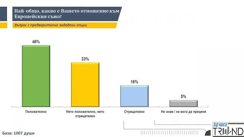 Тренд: 55% от българите не искат да излизаме от ЕС