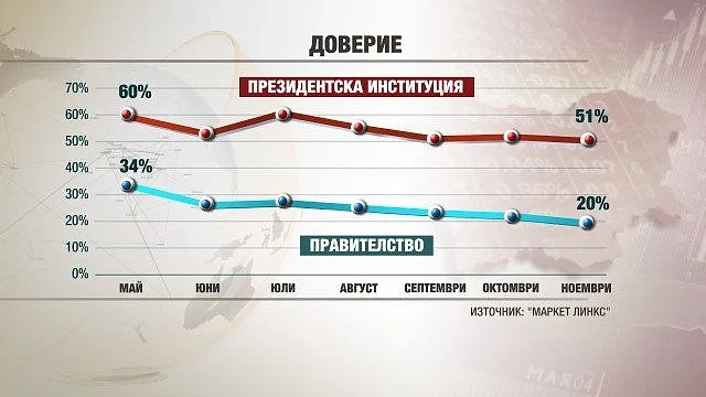 Маркет линкс: Мнозинството българи са недоволни, падат рейтингите на правителство и президент