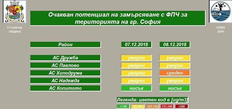 След два дни с вятър: Пак прогноза за мръсен въздух в София