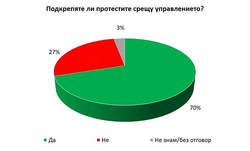 Галъп: 70% от българите подкрепят протестите срещу властта
