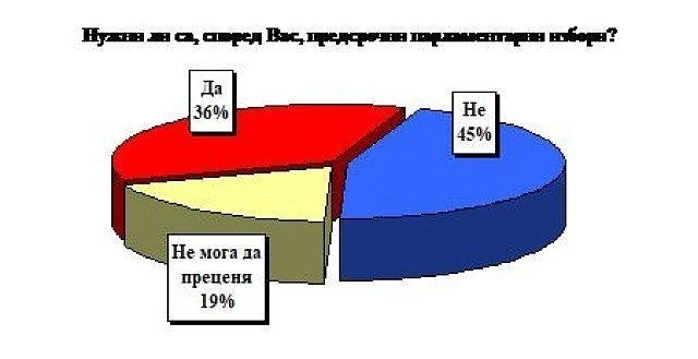 Екзакта: При избори днес - само три партии в парламента