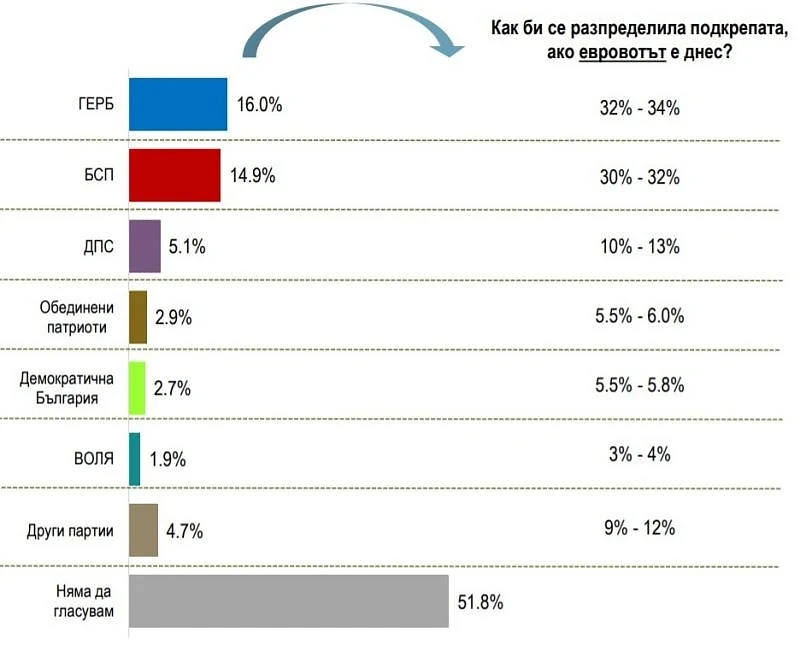 Алфа рисърч: ГЕРБ и БСП почти равни на евровота. Ниска активност извежда ДПС напред