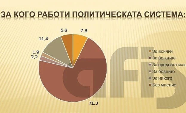 АФИС: 71% от българите смятат, че статуквото работи за богатите, неравенството се увеличава