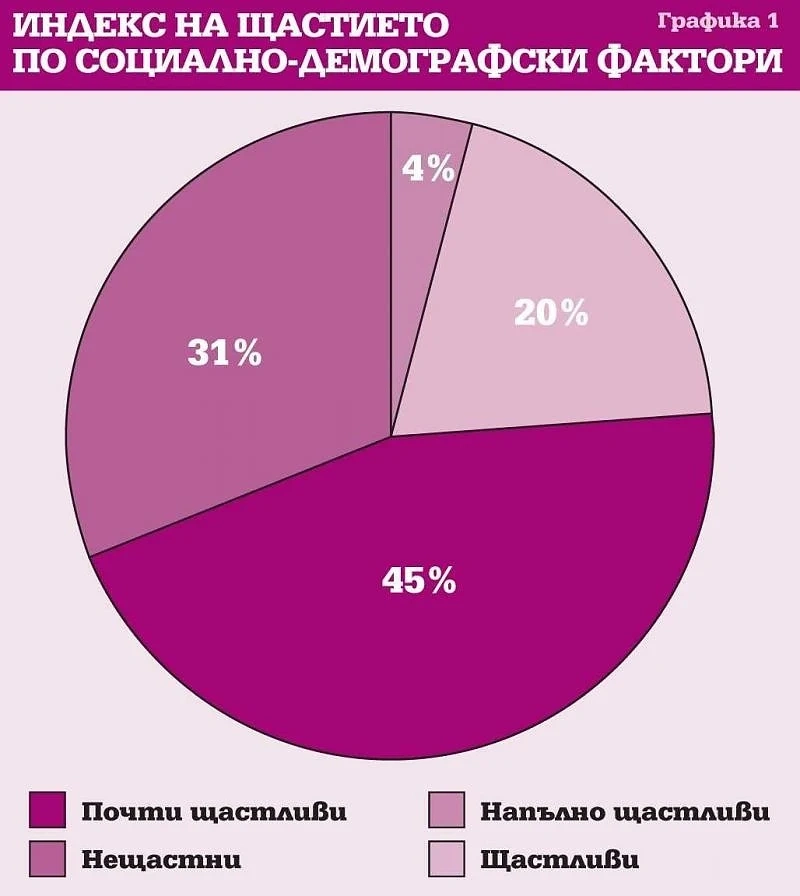 Формулата за щастие в България: 4-членно семейство, образование и доход над 1500 лв.