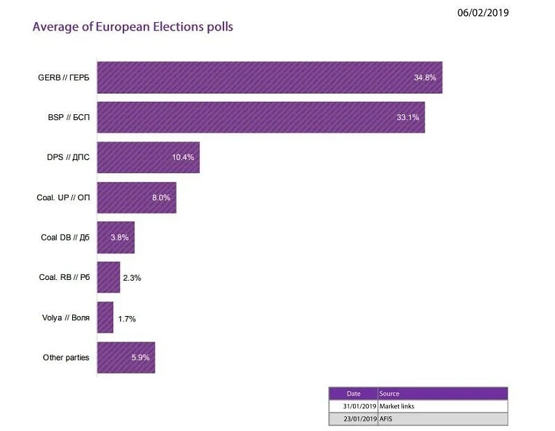 Първата прогноза на Европарламента: 7 евродепутати за ГЕРБ, 6 - за БСП, 1 - за Демократична България