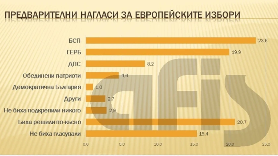 АФИС: Подкрепата за ГЕРБ продължава да спада, БСП запазва лидерска позиция