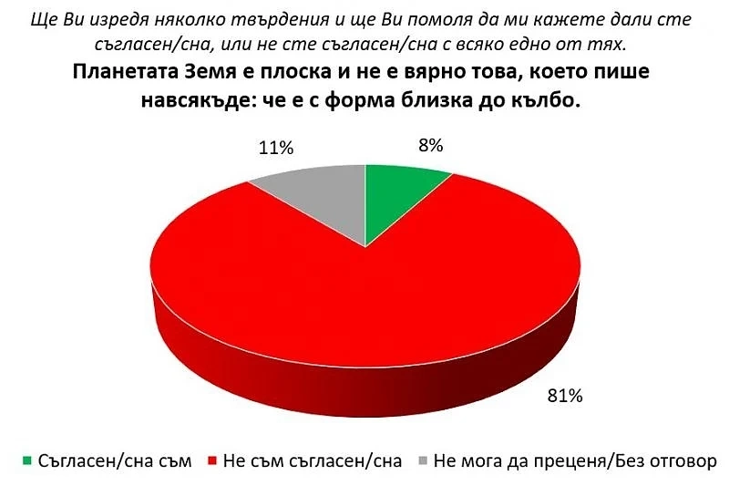 19% от българите се съмняват, че Земята е кръгла. Само 58% вярват, че ваксините са полезни