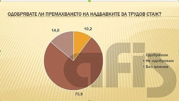 Българите масово не одобряват премахването на надбавките за трудов стаж