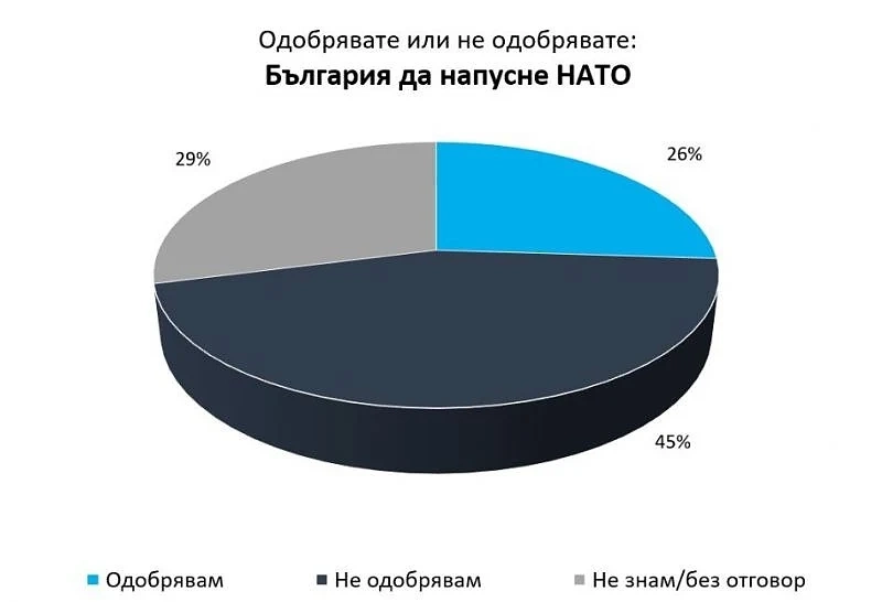 Галъп интернешънъл: 26% искат България да напусне НАТО
