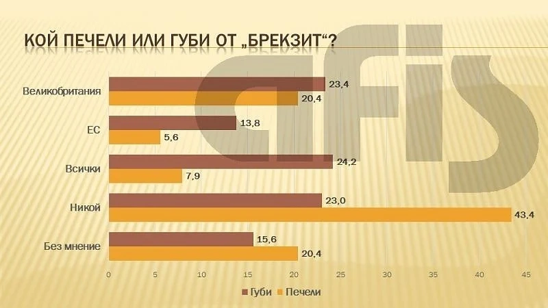 АФИС: Всички губят от Брекзит, смятат 43% от българите