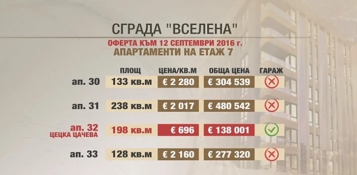 Врата до врата с Цачева: Цените на жилищата на нейния етаж са над 2000 евро на квадрат