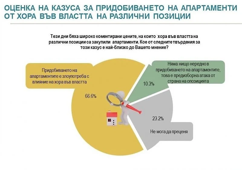 Алфа Рисърч: Апартаментгейт ерозира образа на ГЕРБ и повлече премиера: партията на кантар с БСП за евровота
