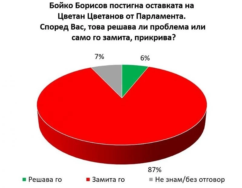 87% от българите са на мнение, че проблемът с имотите на Цветанов изобщо не е решен
